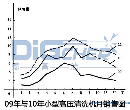 09年與10年小型高壓清洗機(jī)月銷售圖