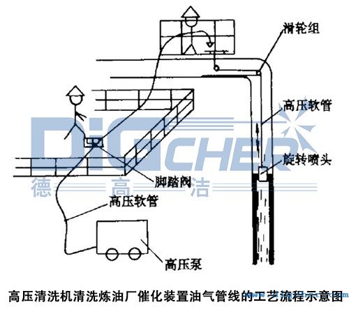 高壓清洗機清洗煉油廠催化裝置油氣管線的工藝流程示意圖