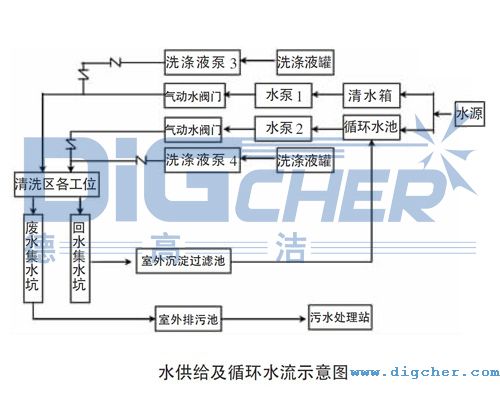 水供給及循環(huán)水流示意圖