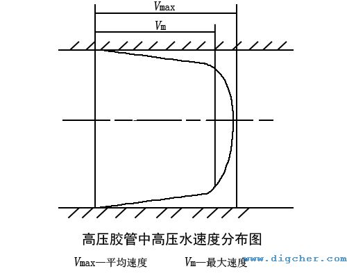 高壓清洗機(jī)高壓膠管中高壓水速度分布圖